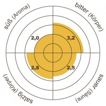 Henry`s Coffee World Kaffee Brazil Fazenda Dutra Catuai Amarelo - Jahrgang 2011 Henry`s Coffee World Kaffee Brazil Fazenda Dutra Catuai Amarelo - Jahrgang 2011