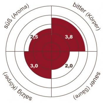 Henry`s Coffee World Kaffee Brazil Fazenda Dutra Catuai Vermelho - Jahrgang 2011 Henry`s Coffee World Kaffee Brazil Fazenda Dutra Catuai Vermelho - Jahrgang 2011